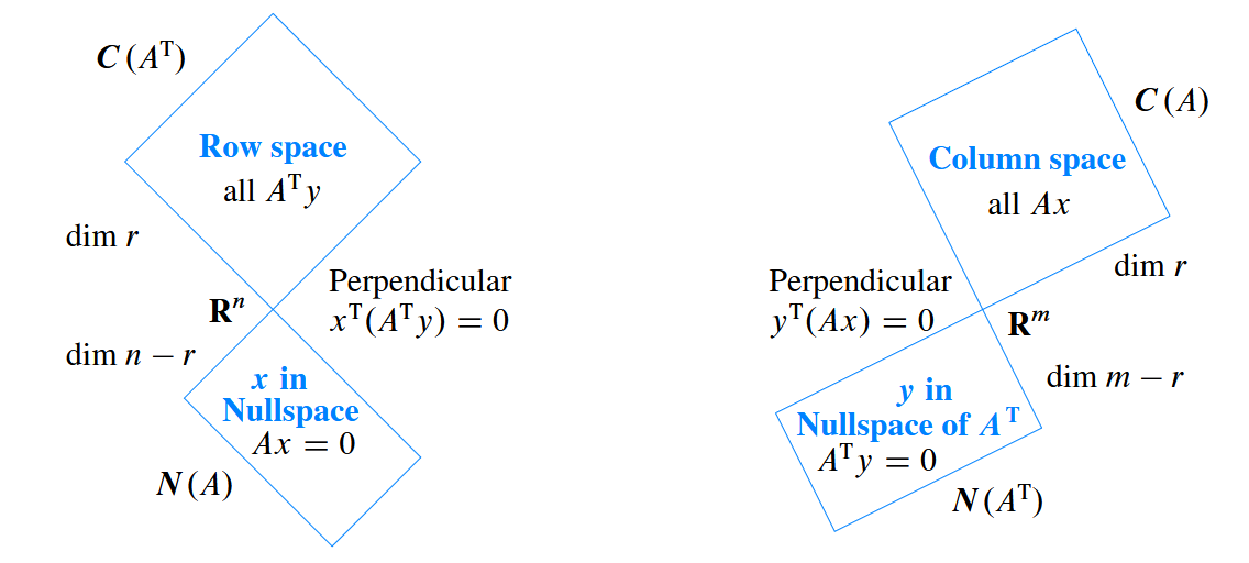 Four subspace of A